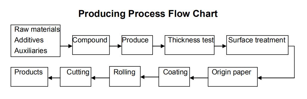 Paper Production Flow Chart