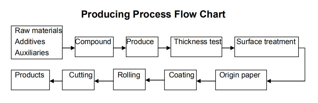 Talcum Powder Manufacturing Process Flow Chart