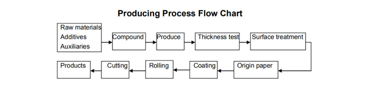 Stone Paper Line Process